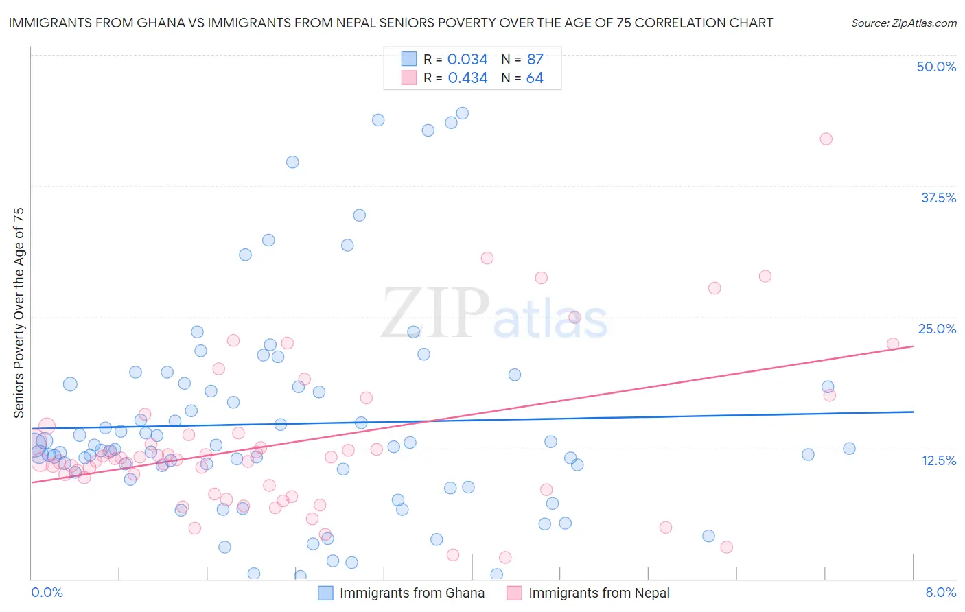 Immigrants from Ghana vs Immigrants from Nepal Seniors Poverty Over the Age of 75