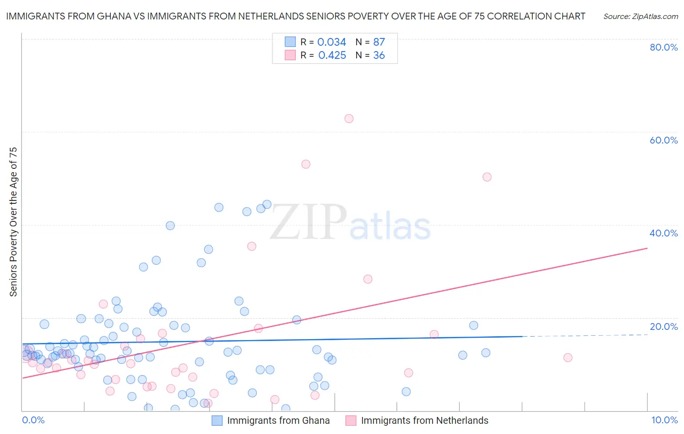 Immigrants from Ghana vs Immigrants from Netherlands Seniors Poverty Over the Age of 75