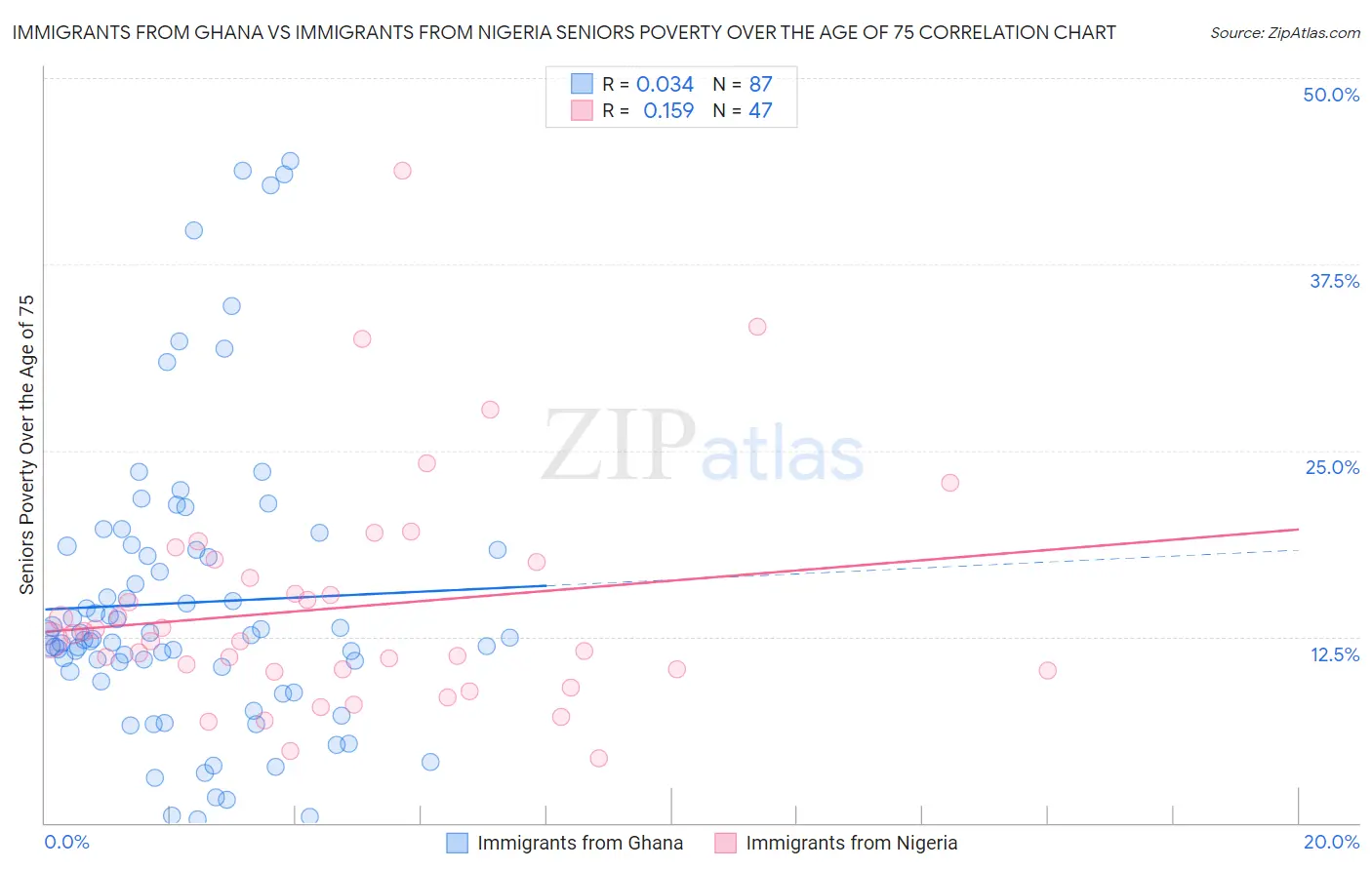 Immigrants from Ghana vs Immigrants from Nigeria Seniors Poverty Over the Age of 75