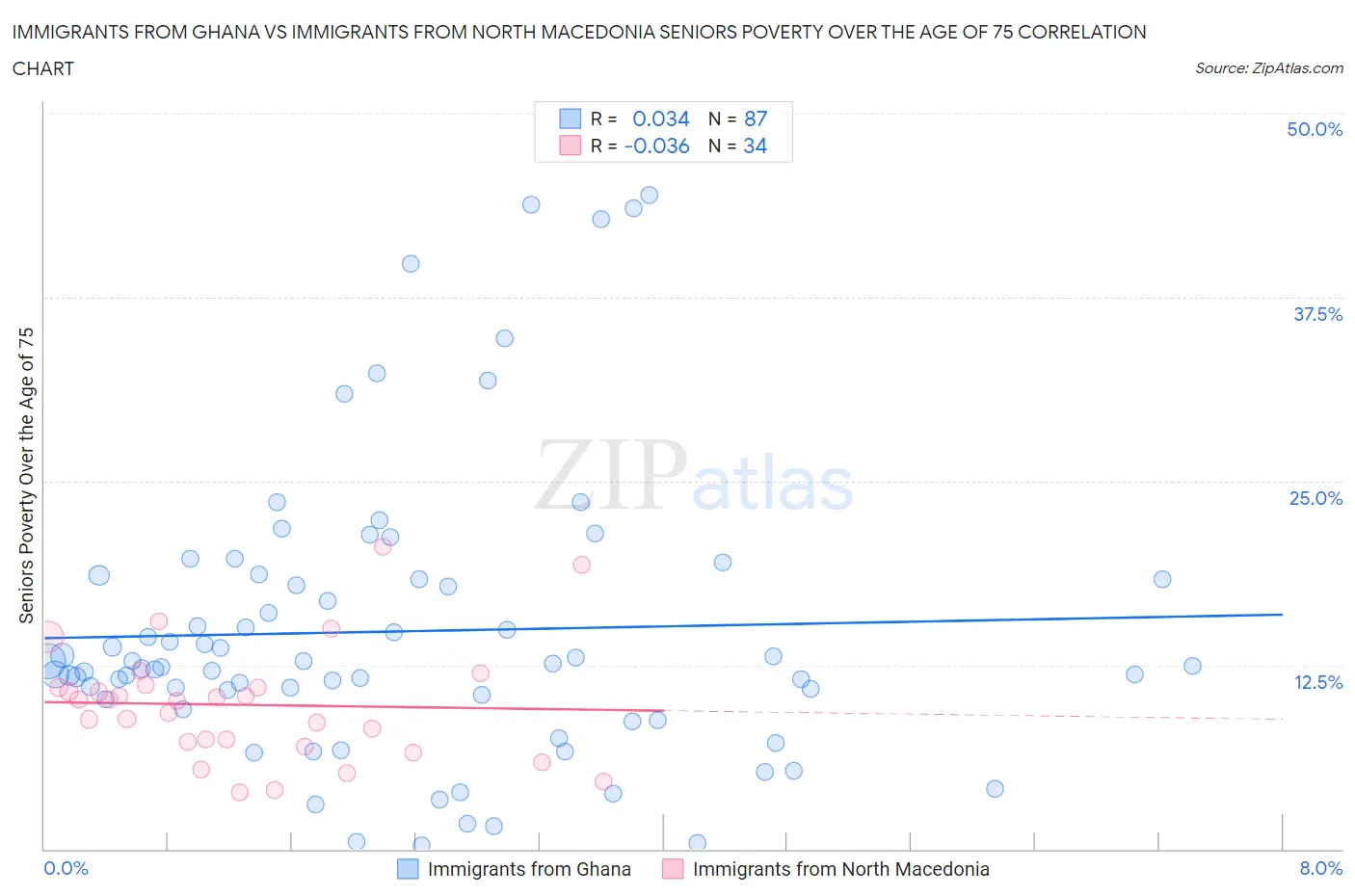 Immigrants from Ghana vs Immigrants from North Macedonia Seniors Poverty Over the Age of 75