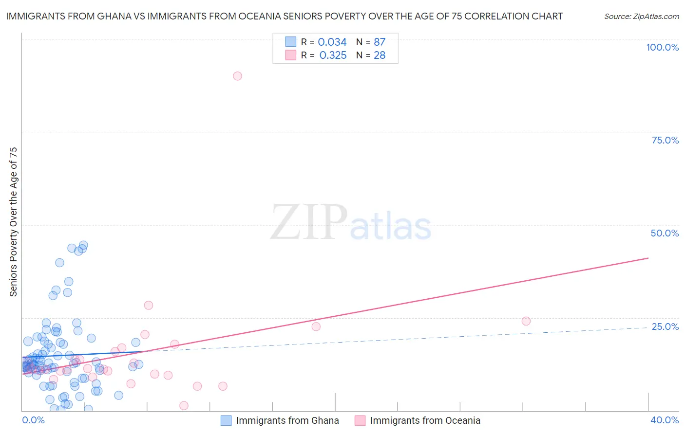 Immigrants from Ghana vs Immigrants from Oceania Seniors Poverty Over the Age of 75