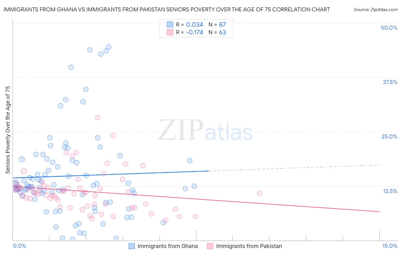 Immigrants from Ghana vs Immigrants from Pakistan Seniors Poverty Over the Age of 75