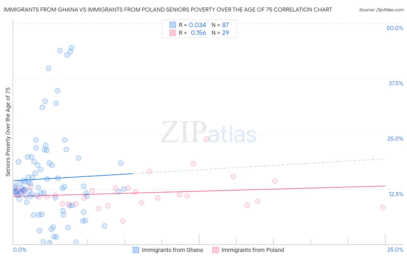 Immigrants from Ghana vs Immigrants from Poland Seniors Poverty Over the Age of 75