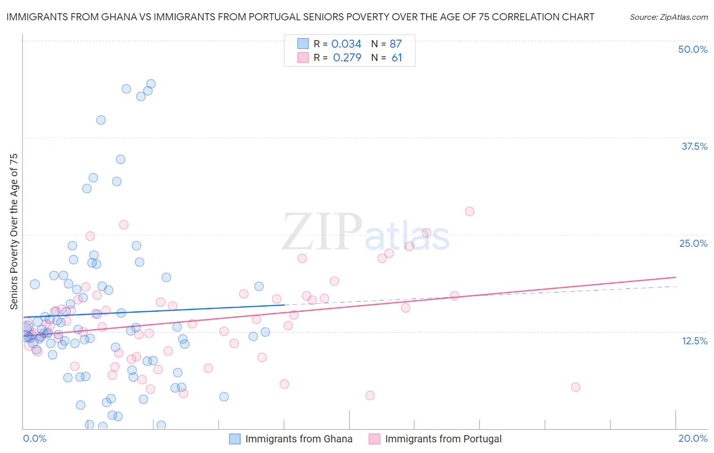 Immigrants from Ghana vs Immigrants from Portugal Seniors Poverty Over the Age of 75