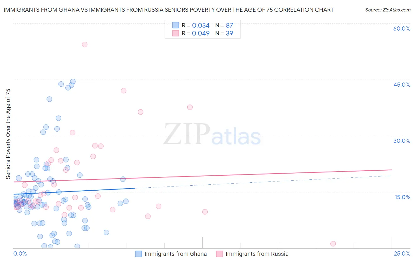 Immigrants from Ghana vs Immigrants from Russia Seniors Poverty Over the Age of 75