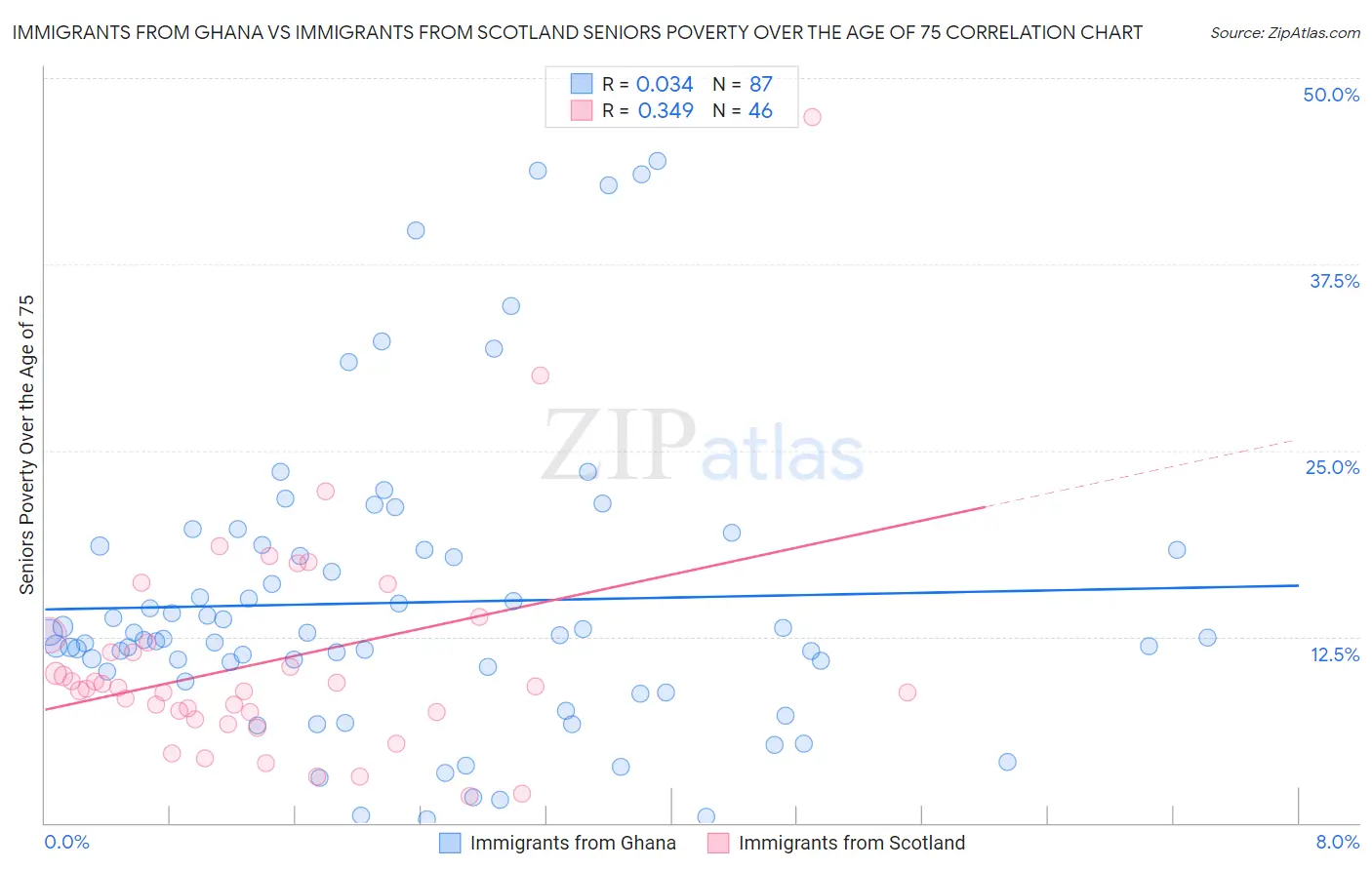 Immigrants from Ghana vs Immigrants from Scotland Seniors Poverty Over the Age of 75