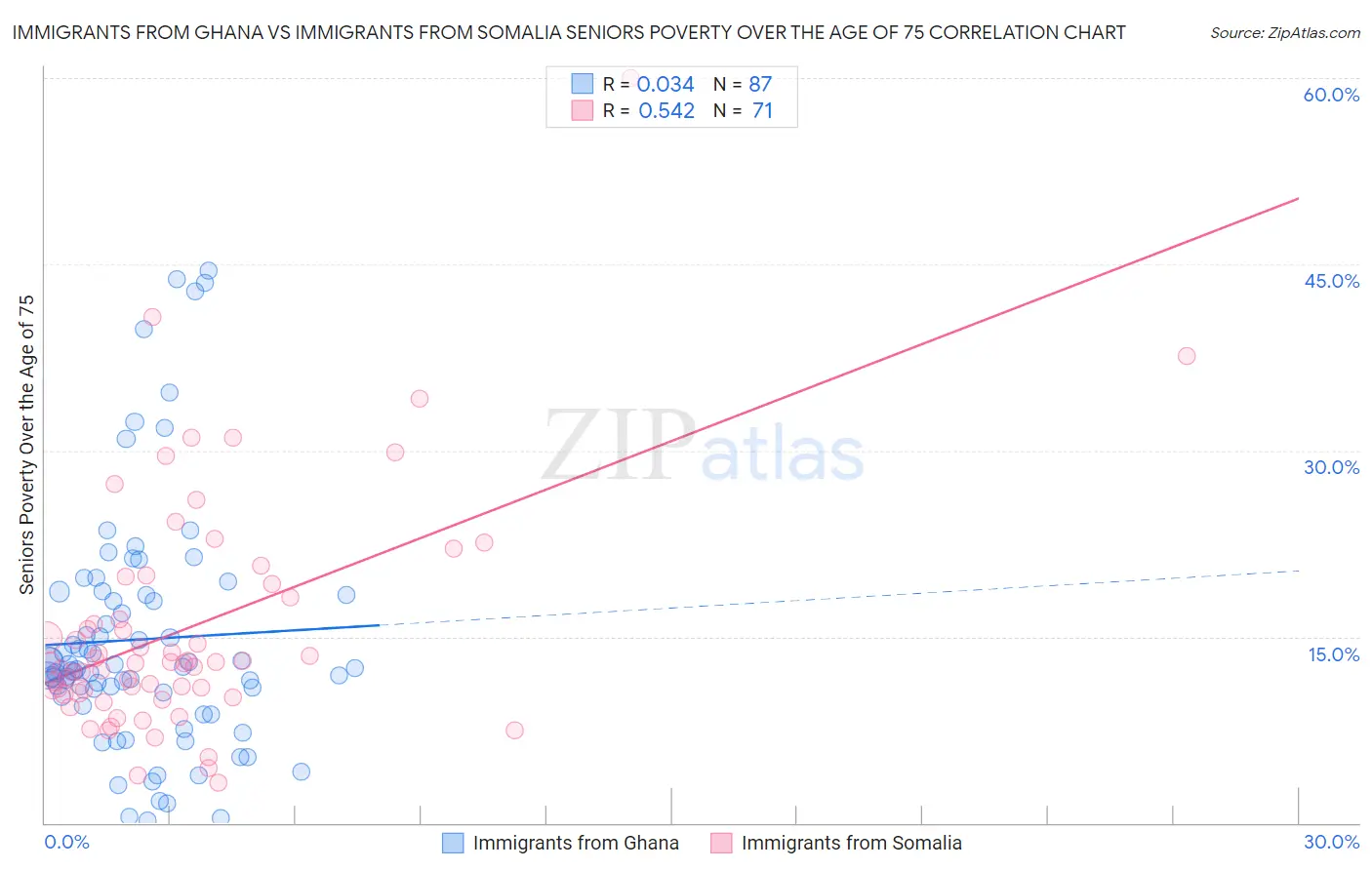 Immigrants from Ghana vs Immigrants from Somalia Seniors Poverty Over the Age of 75