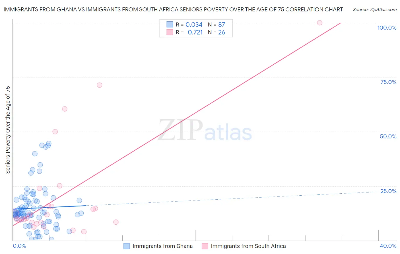 Immigrants from Ghana vs Immigrants from South Africa Seniors Poverty Over the Age of 75