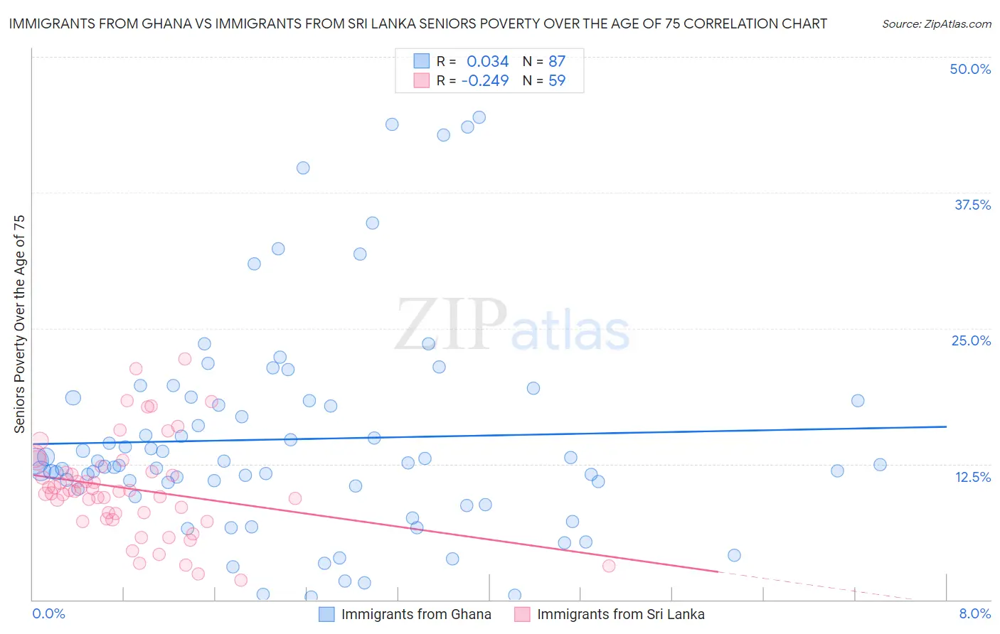 Immigrants from Ghana vs Immigrants from Sri Lanka Seniors Poverty Over the Age of 75