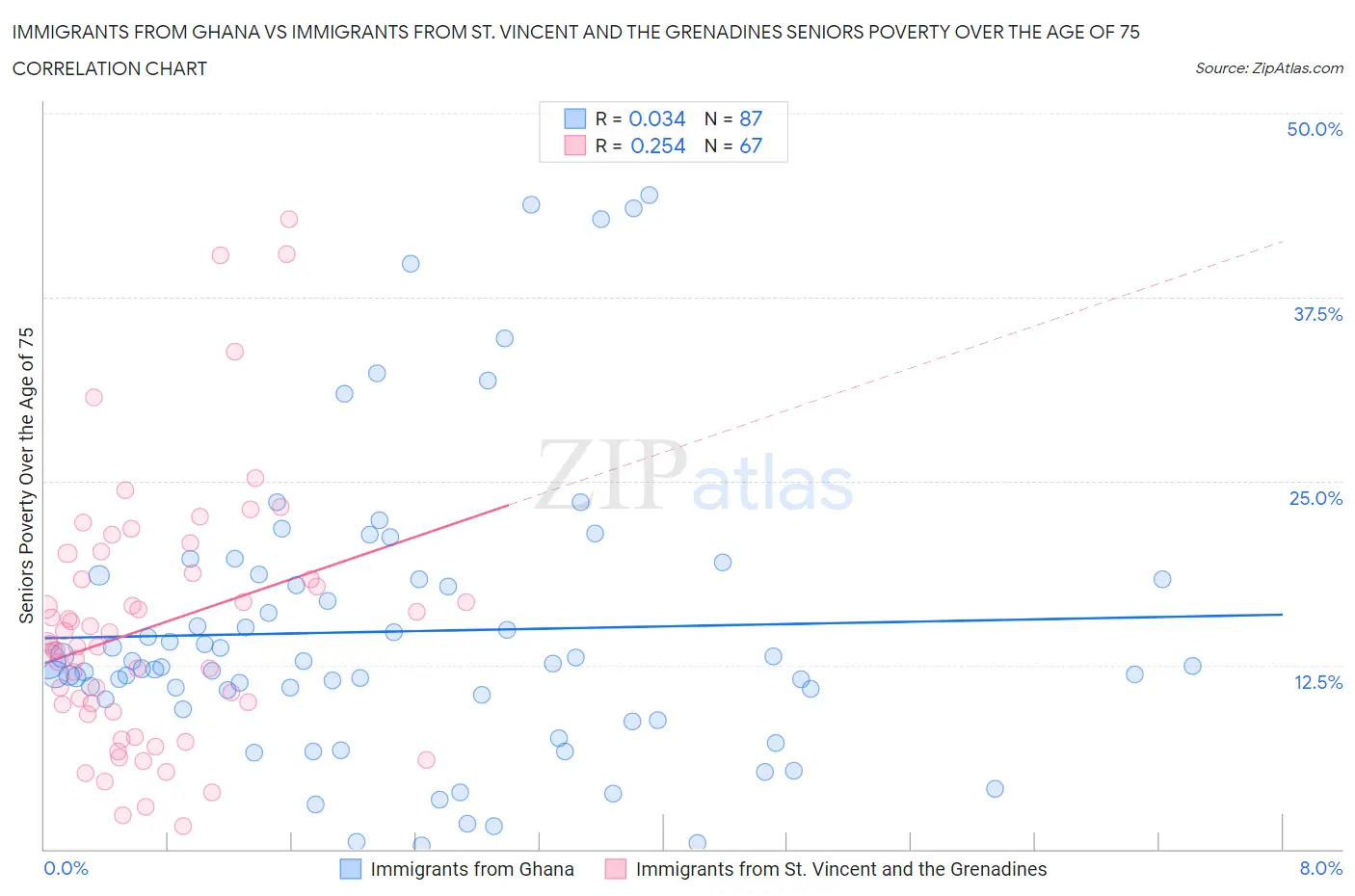 Immigrants from Ghana vs Immigrants from St. Vincent and the Grenadines Seniors Poverty Over the Age of 75