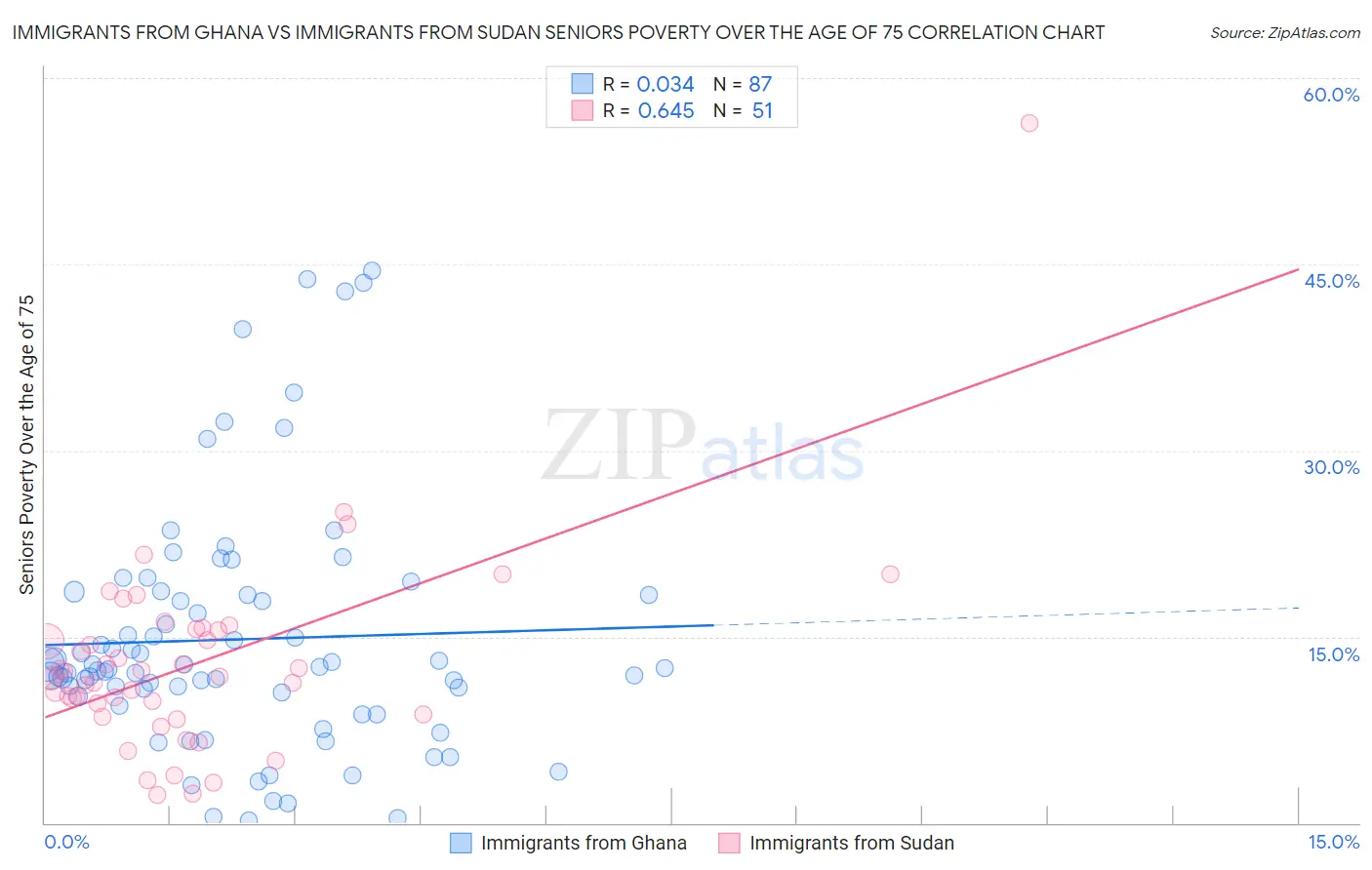 Immigrants from Ghana vs Immigrants from Sudan Seniors Poverty Over the Age of 75