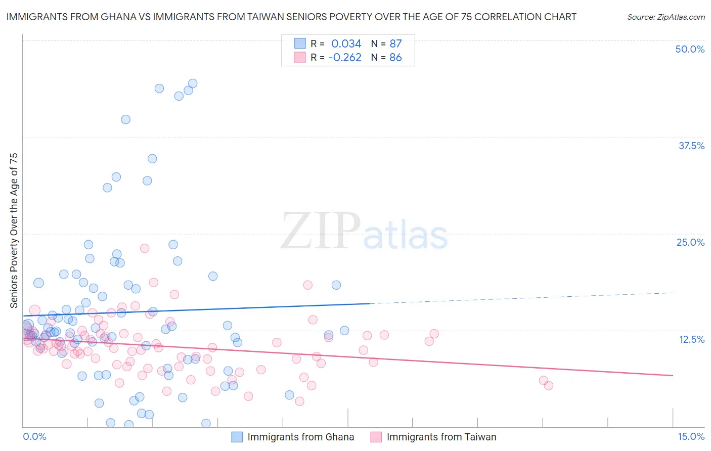 Immigrants from Ghana vs Immigrants from Taiwan Seniors Poverty Over the Age of 75