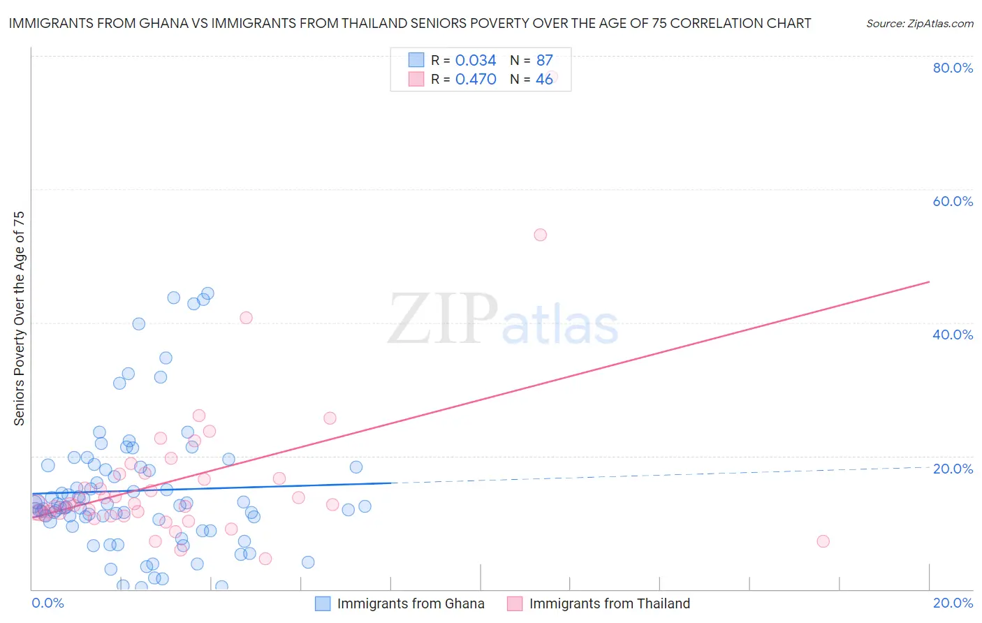 Immigrants from Ghana vs Immigrants from Thailand Seniors Poverty Over the Age of 75