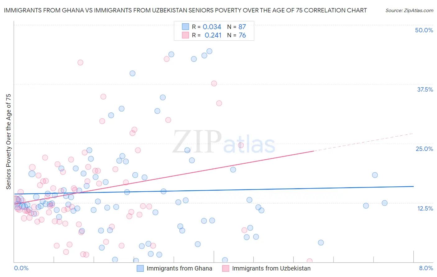 Immigrants from Ghana vs Immigrants from Uzbekistan Seniors Poverty Over the Age of 75