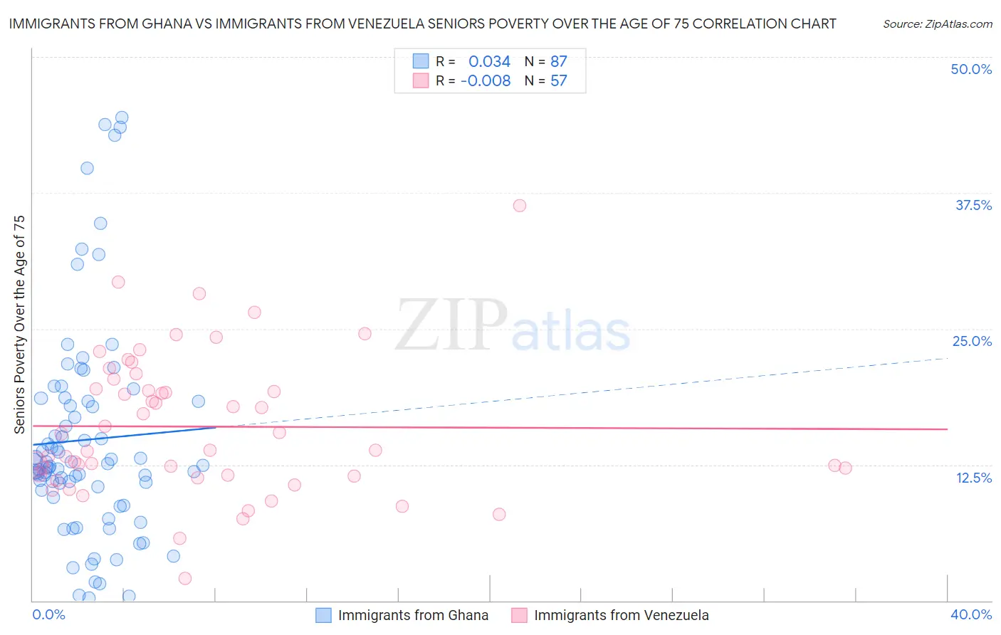Immigrants from Ghana vs Immigrants from Venezuela Seniors Poverty Over the Age of 75