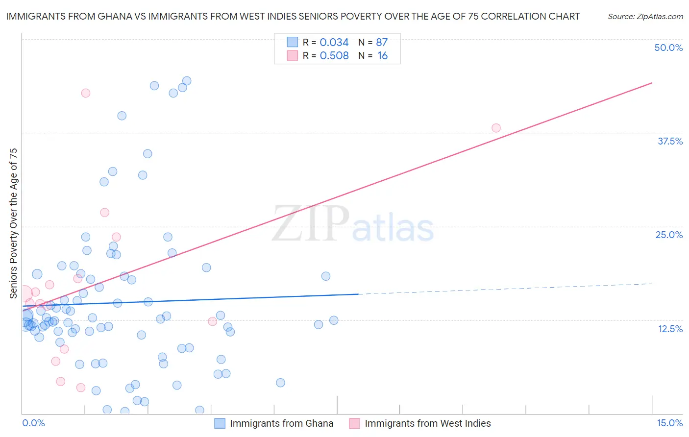 Immigrants from Ghana vs Immigrants from West Indies Seniors Poverty Over the Age of 75