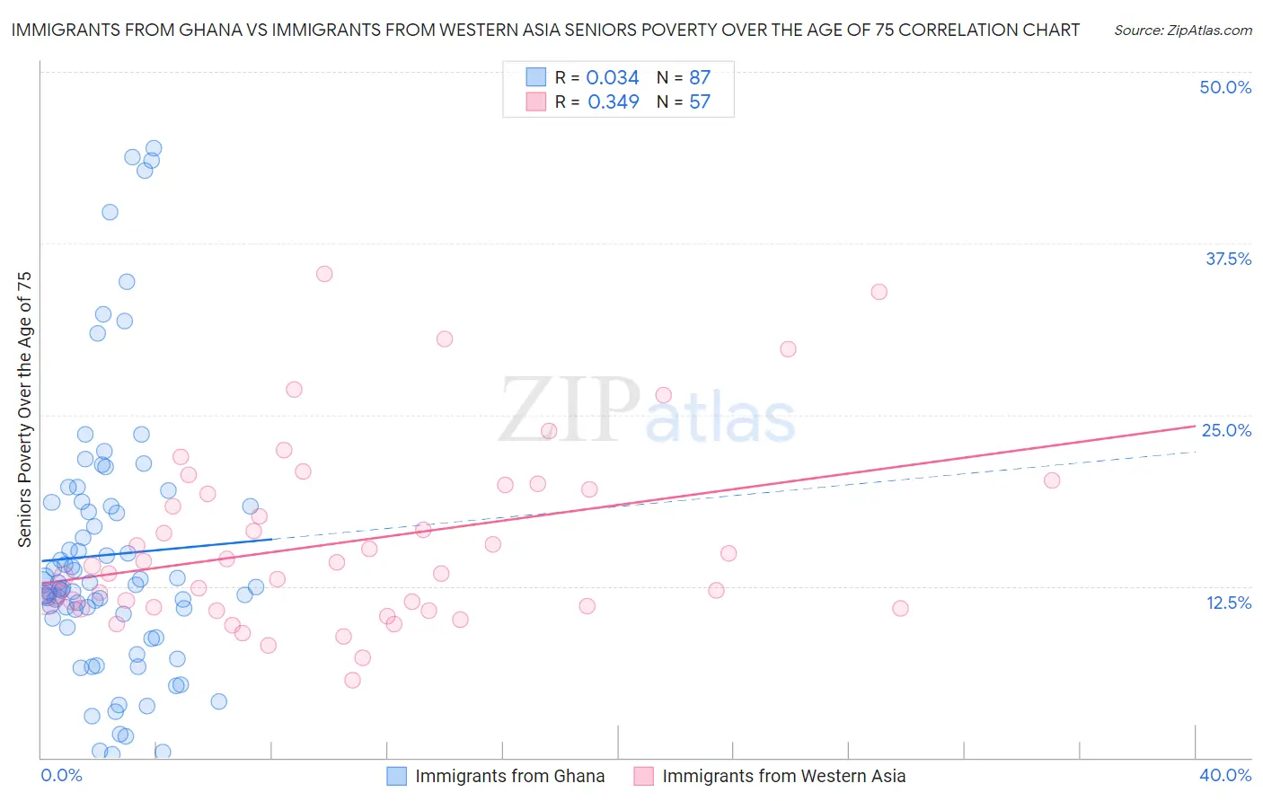 Immigrants from Ghana vs Immigrants from Western Asia Seniors Poverty Over the Age of 75