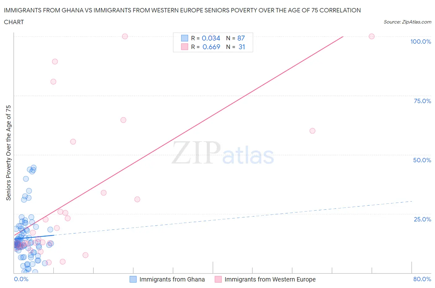 Immigrants from Ghana vs Immigrants from Western Europe Seniors Poverty Over the Age of 75
