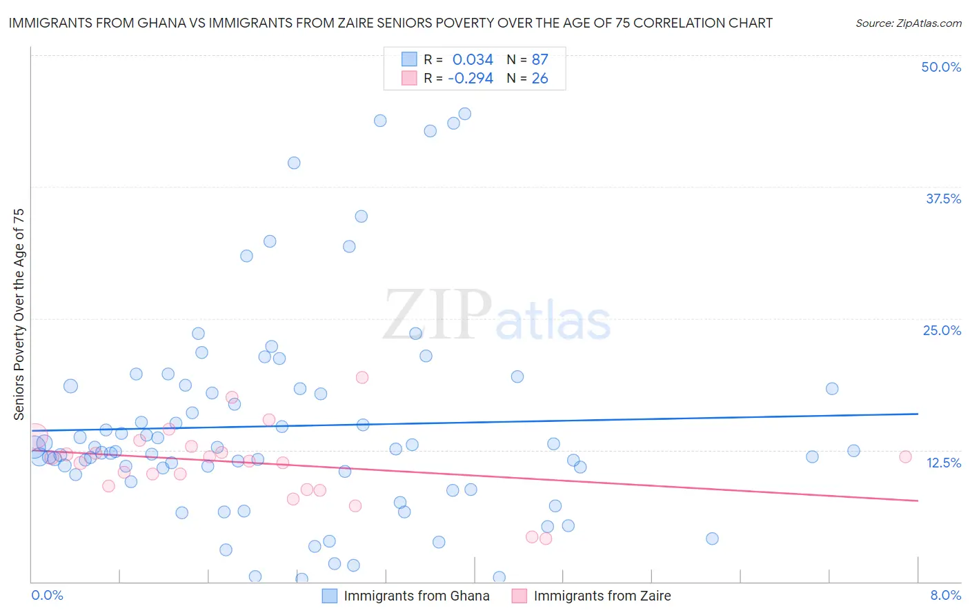 Immigrants from Ghana vs Immigrants from Zaire Seniors Poverty Over the Age of 75