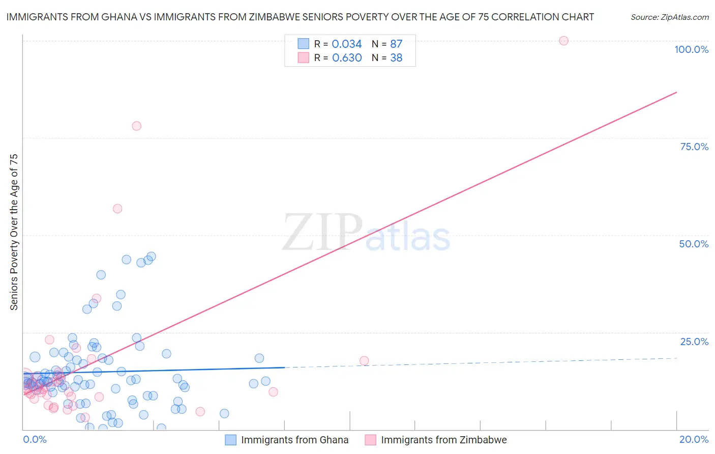 Immigrants from Ghana vs Immigrants from Zimbabwe Seniors Poverty Over the Age of 75