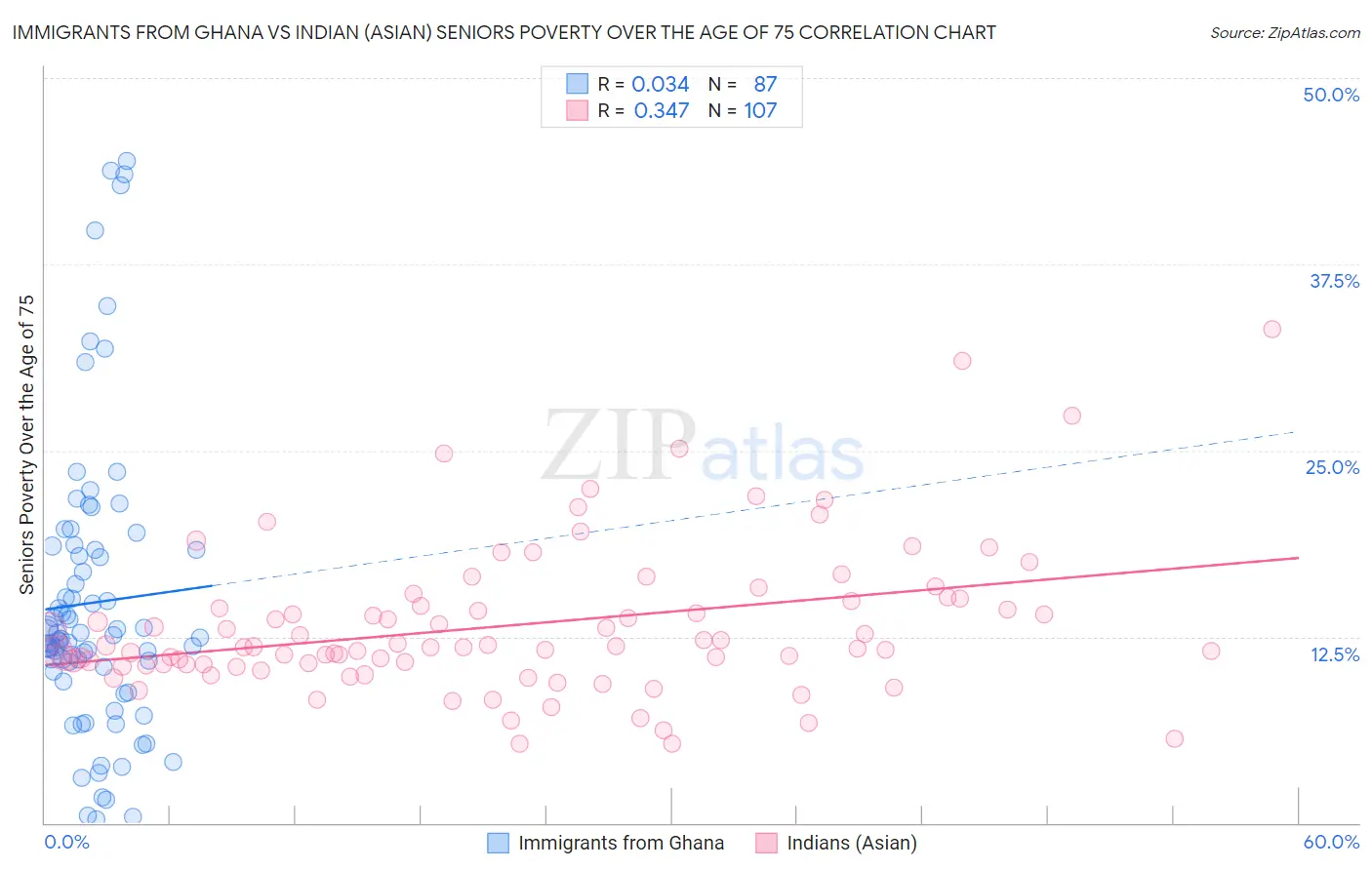 Immigrants from Ghana vs Indian (Asian) Seniors Poverty Over the Age of 75