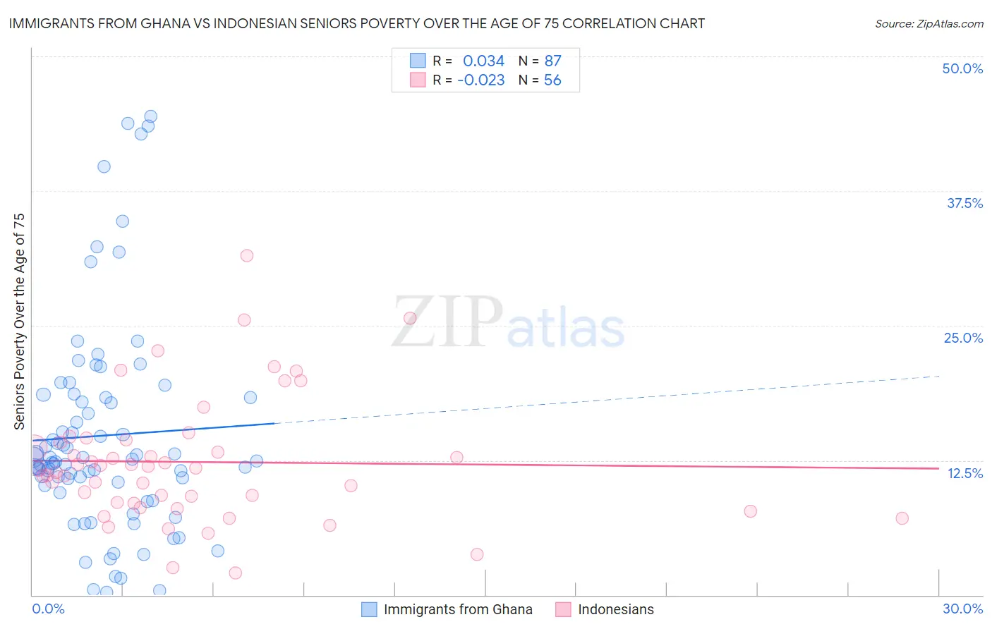 Immigrants from Ghana vs Indonesian Seniors Poverty Over the Age of 75