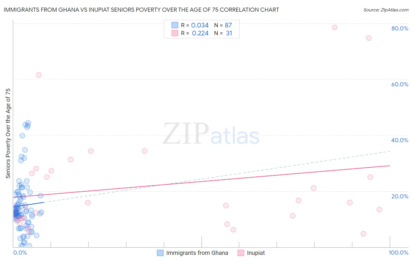 Immigrants from Ghana vs Inupiat Seniors Poverty Over the Age of 75