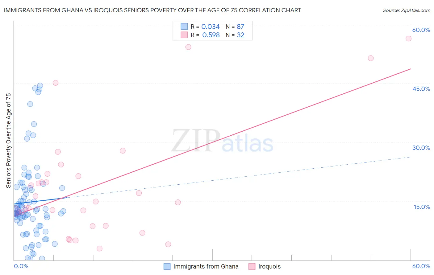Immigrants from Ghana vs Iroquois Seniors Poverty Over the Age of 75