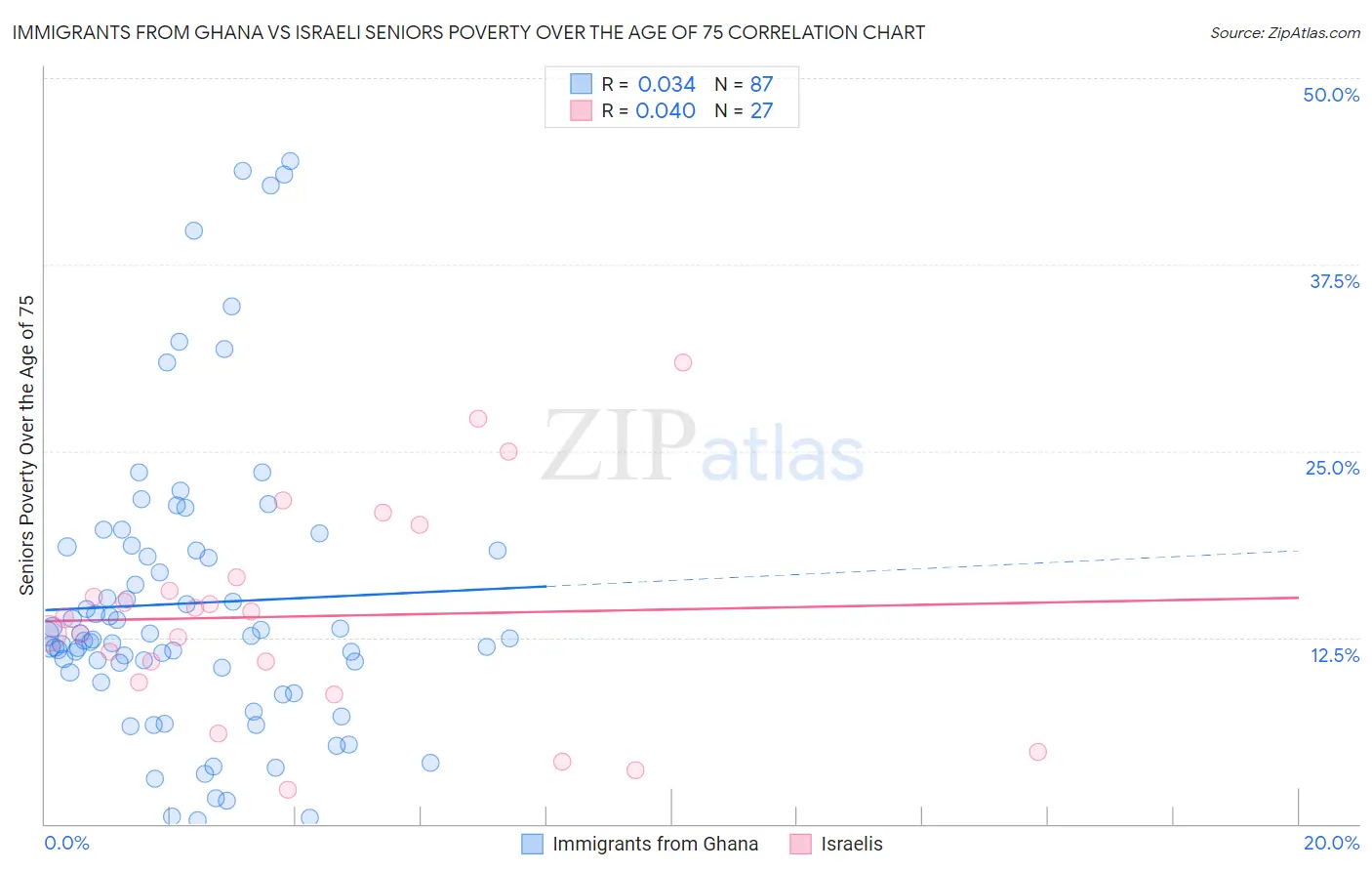 Immigrants from Ghana vs Israeli Seniors Poverty Over the Age of 75