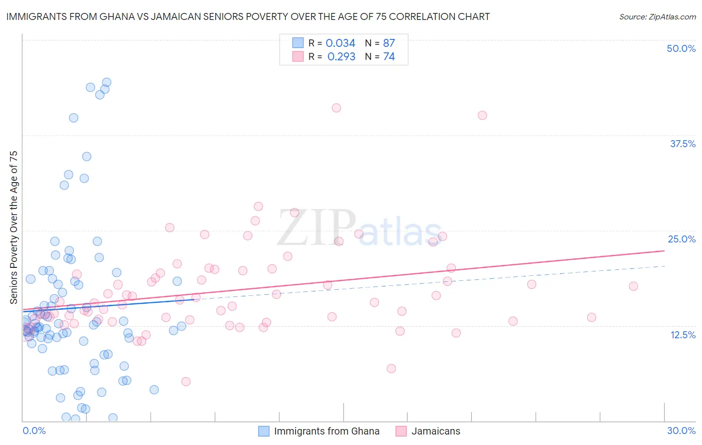 Immigrants from Ghana vs Jamaican Seniors Poverty Over the Age of 75