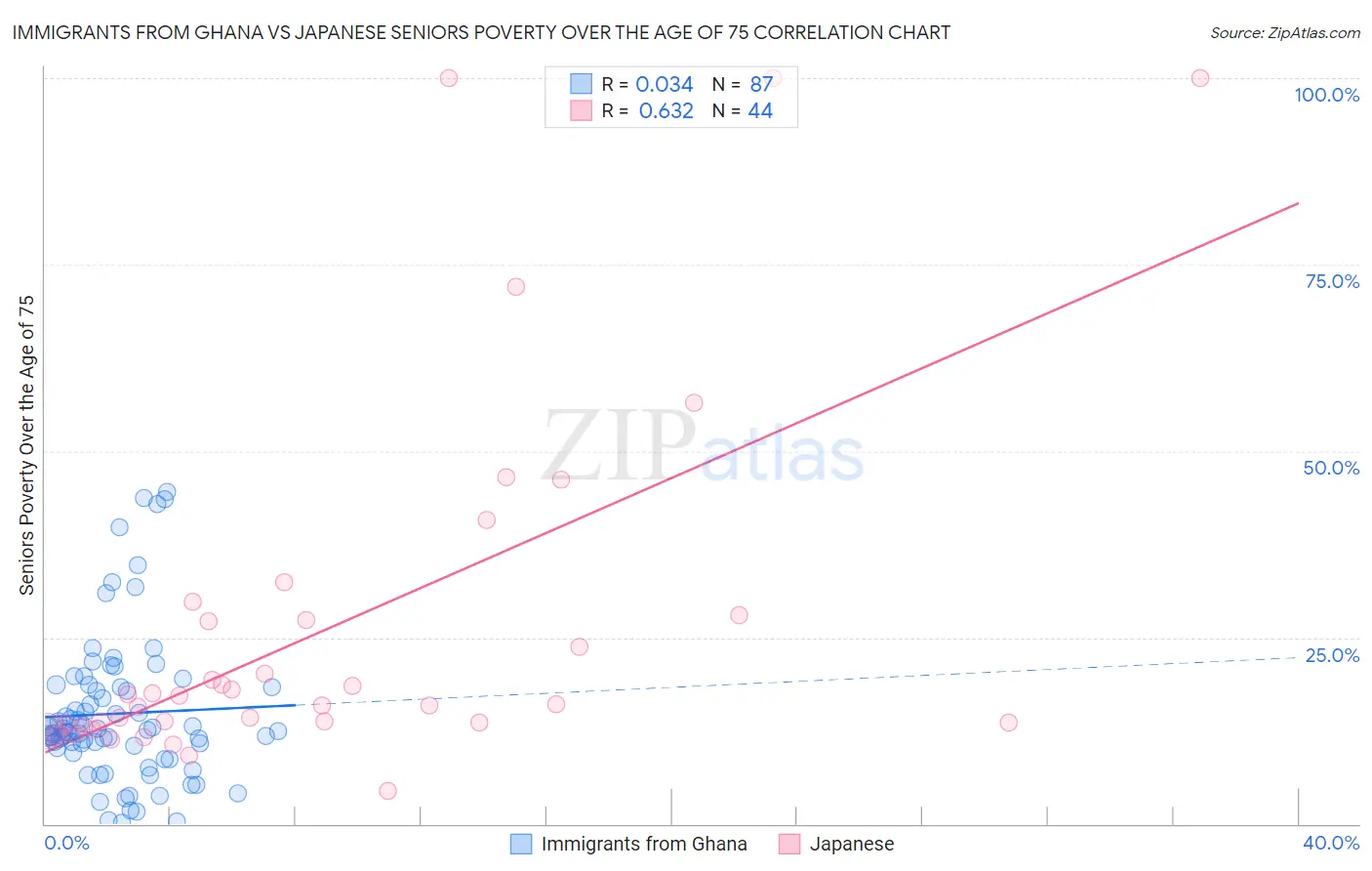 Immigrants from Ghana vs Japanese Seniors Poverty Over the Age of 75