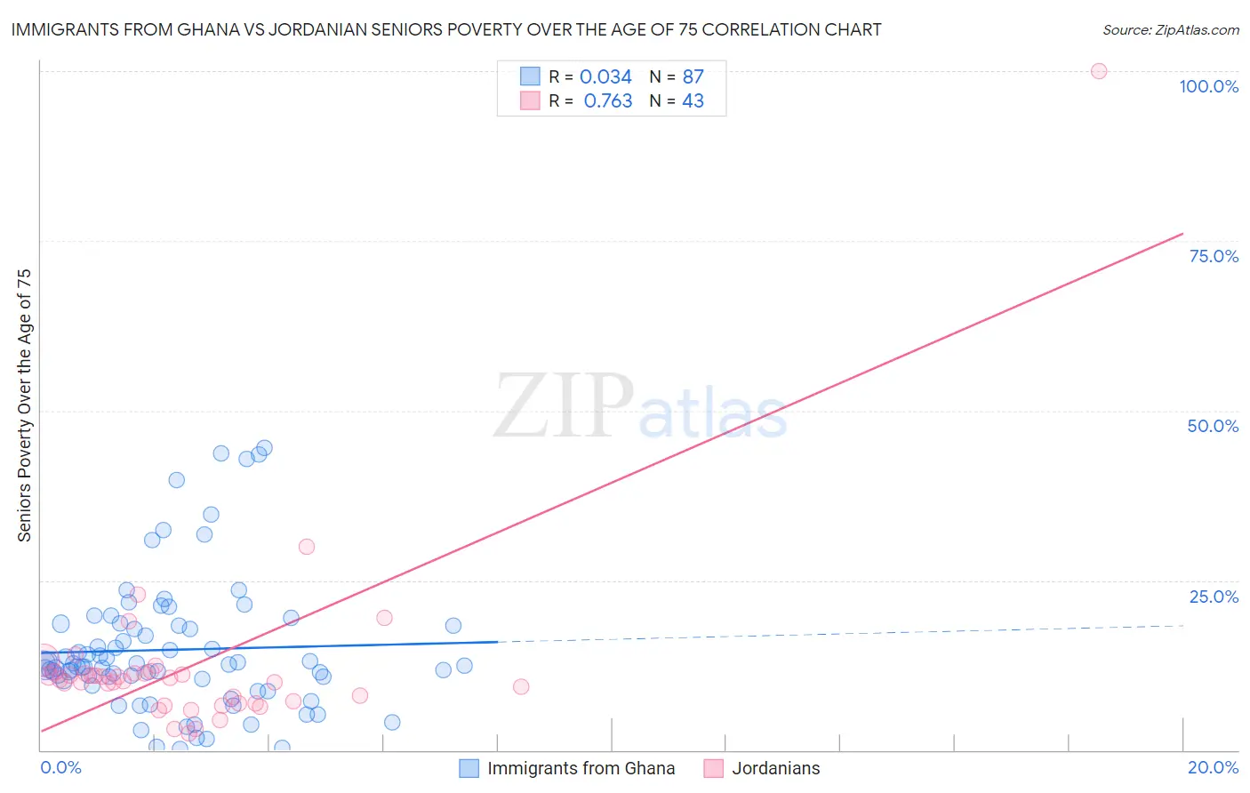 Immigrants from Ghana vs Jordanian Seniors Poverty Over the Age of 75