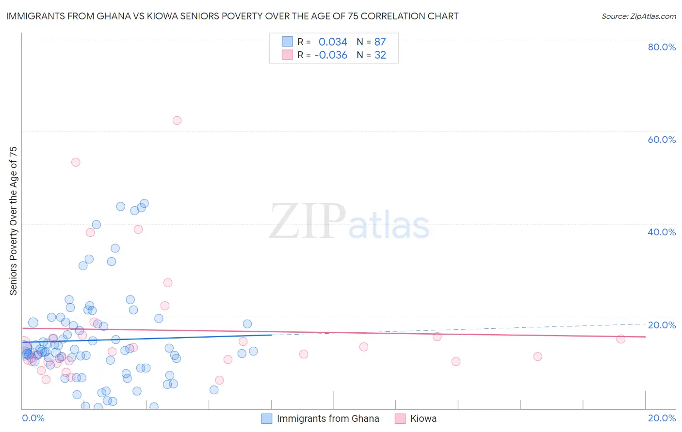 Immigrants from Ghana vs Kiowa Seniors Poverty Over the Age of 75