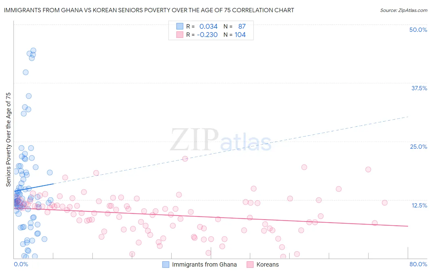 Immigrants from Ghana vs Korean Seniors Poverty Over the Age of 75