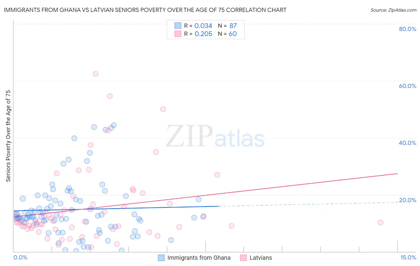 Immigrants from Ghana vs Latvian Seniors Poverty Over the Age of 75