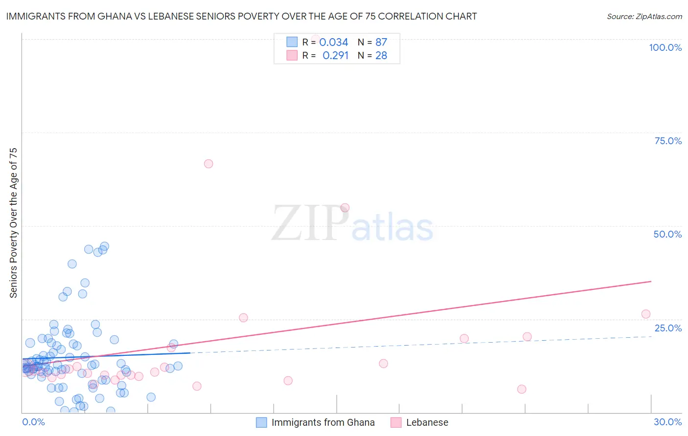 Immigrants from Ghana vs Lebanese Seniors Poverty Over the Age of 75