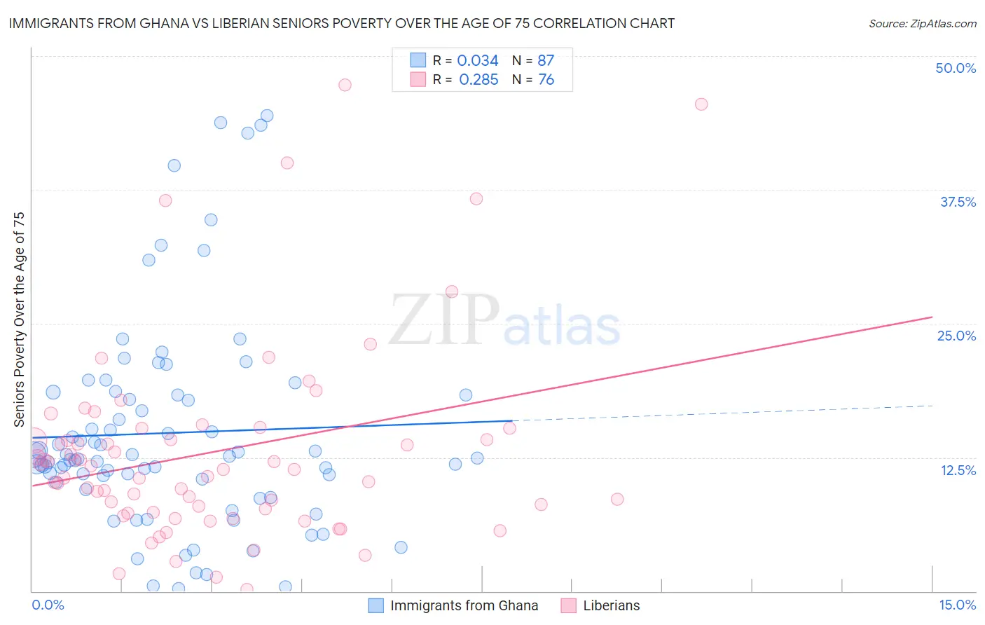 Immigrants from Ghana vs Liberian Seniors Poverty Over the Age of 75