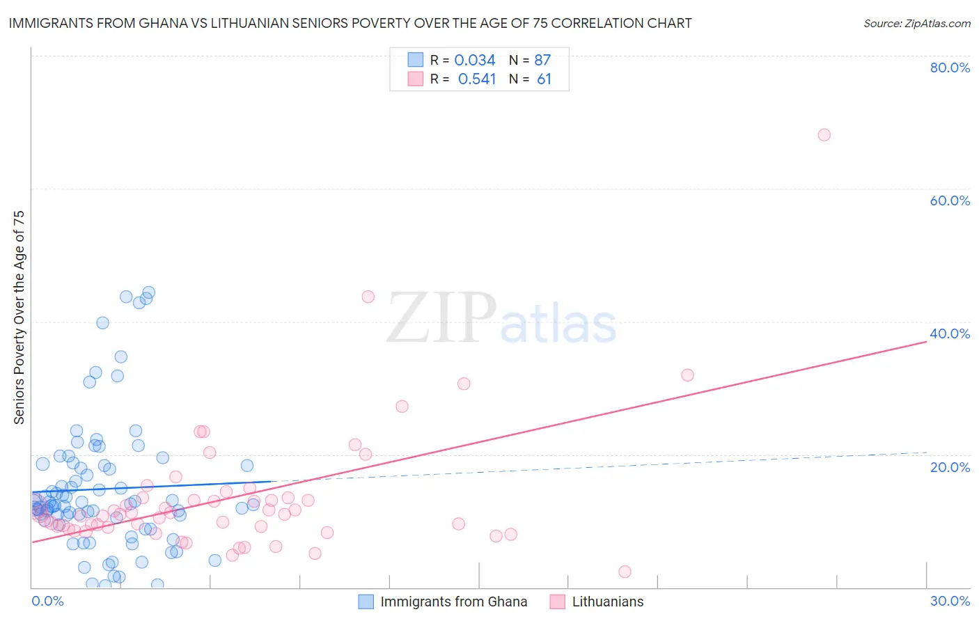 Immigrants from Ghana vs Lithuanian Seniors Poverty Over the Age of 75