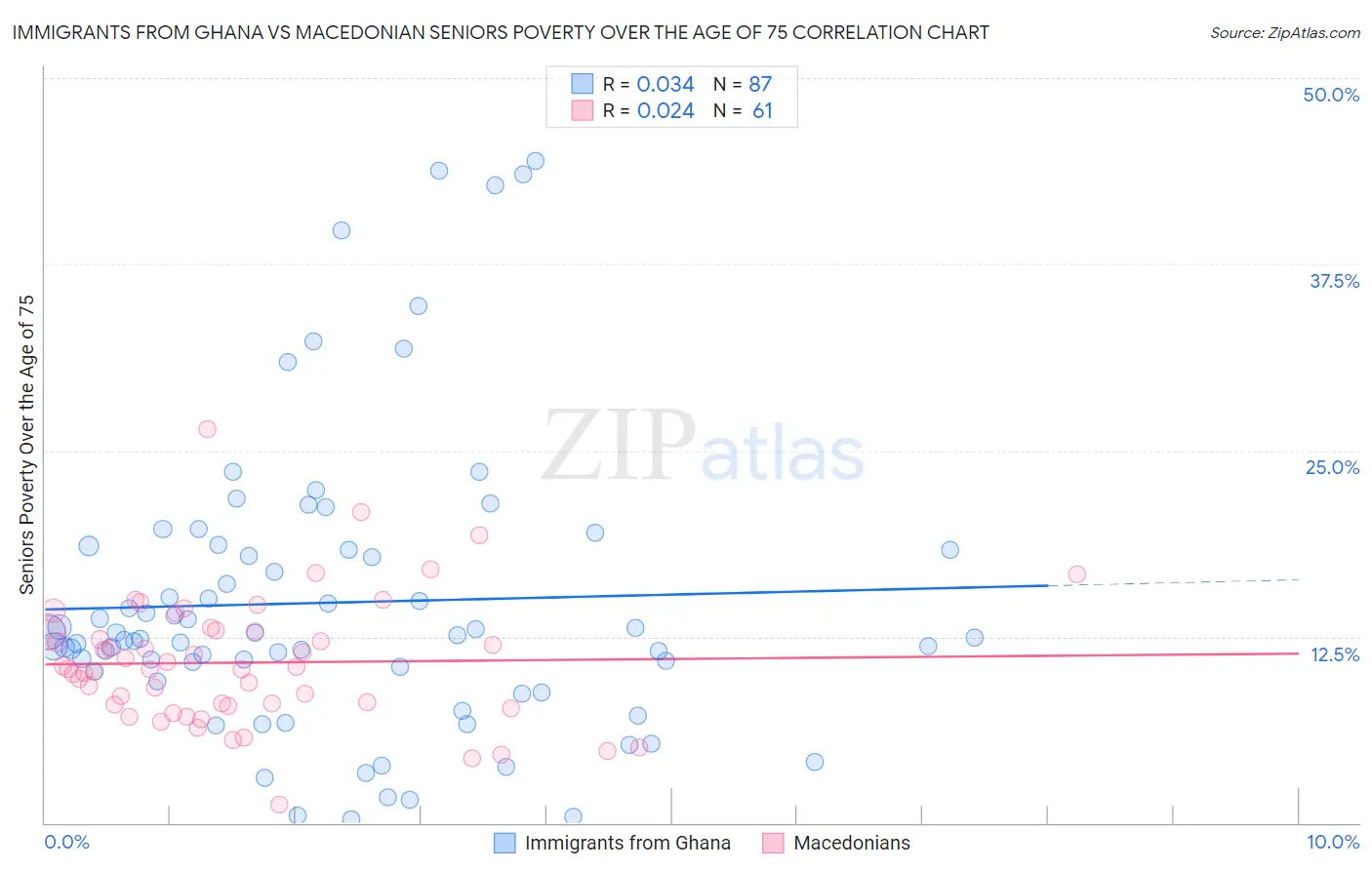 Immigrants from Ghana vs Macedonian Seniors Poverty Over the Age of 75