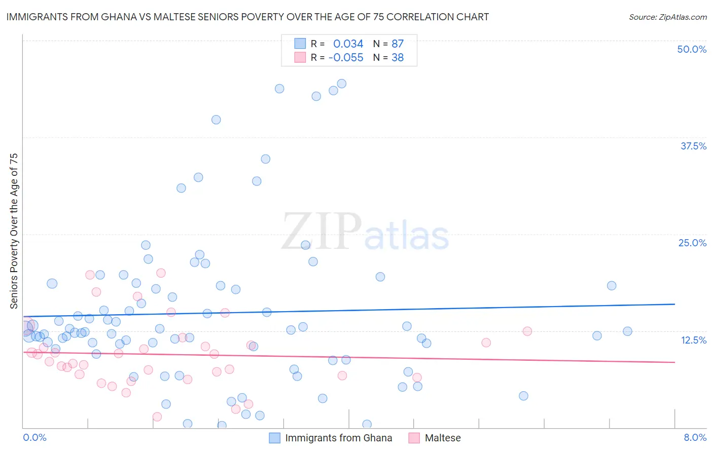 Immigrants from Ghana vs Maltese Seniors Poverty Over the Age of 75