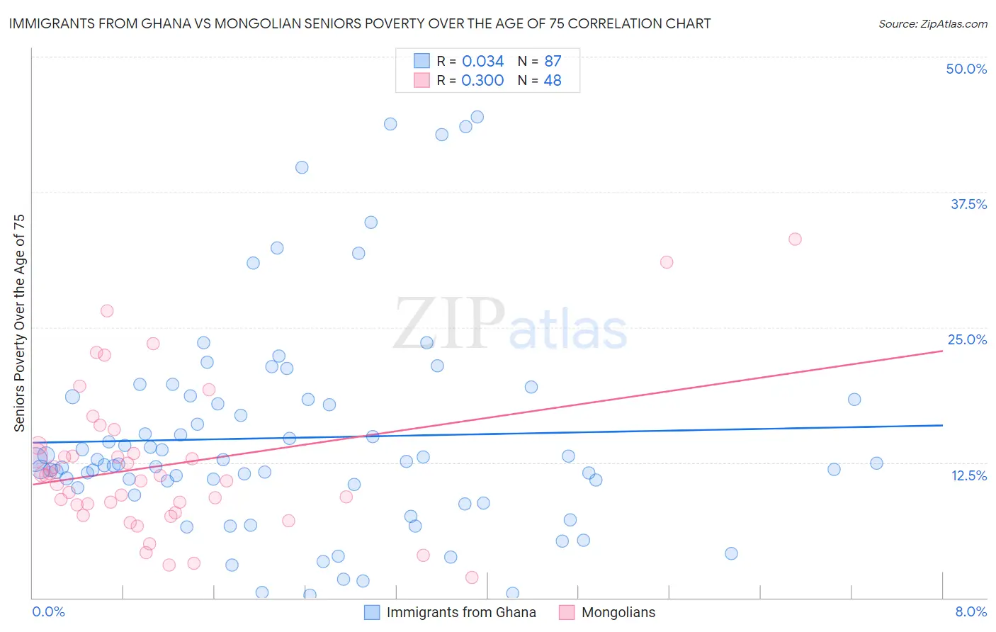 Immigrants from Ghana vs Mongolian Seniors Poverty Over the Age of 75