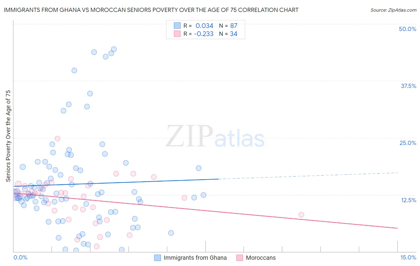 Immigrants from Ghana vs Moroccan Seniors Poverty Over the Age of 75