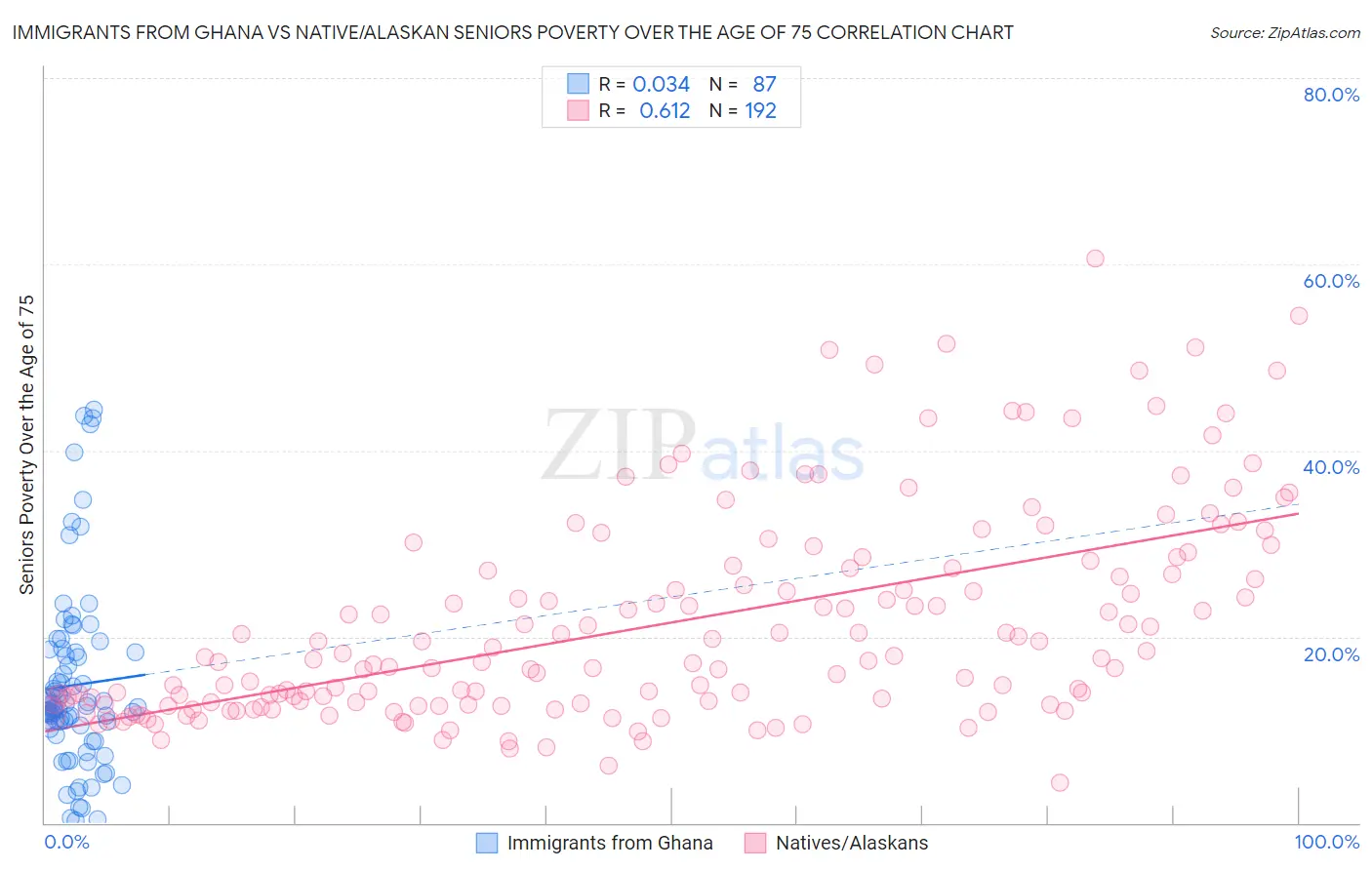 Immigrants from Ghana vs Native/Alaskan Seniors Poverty Over the Age of 75