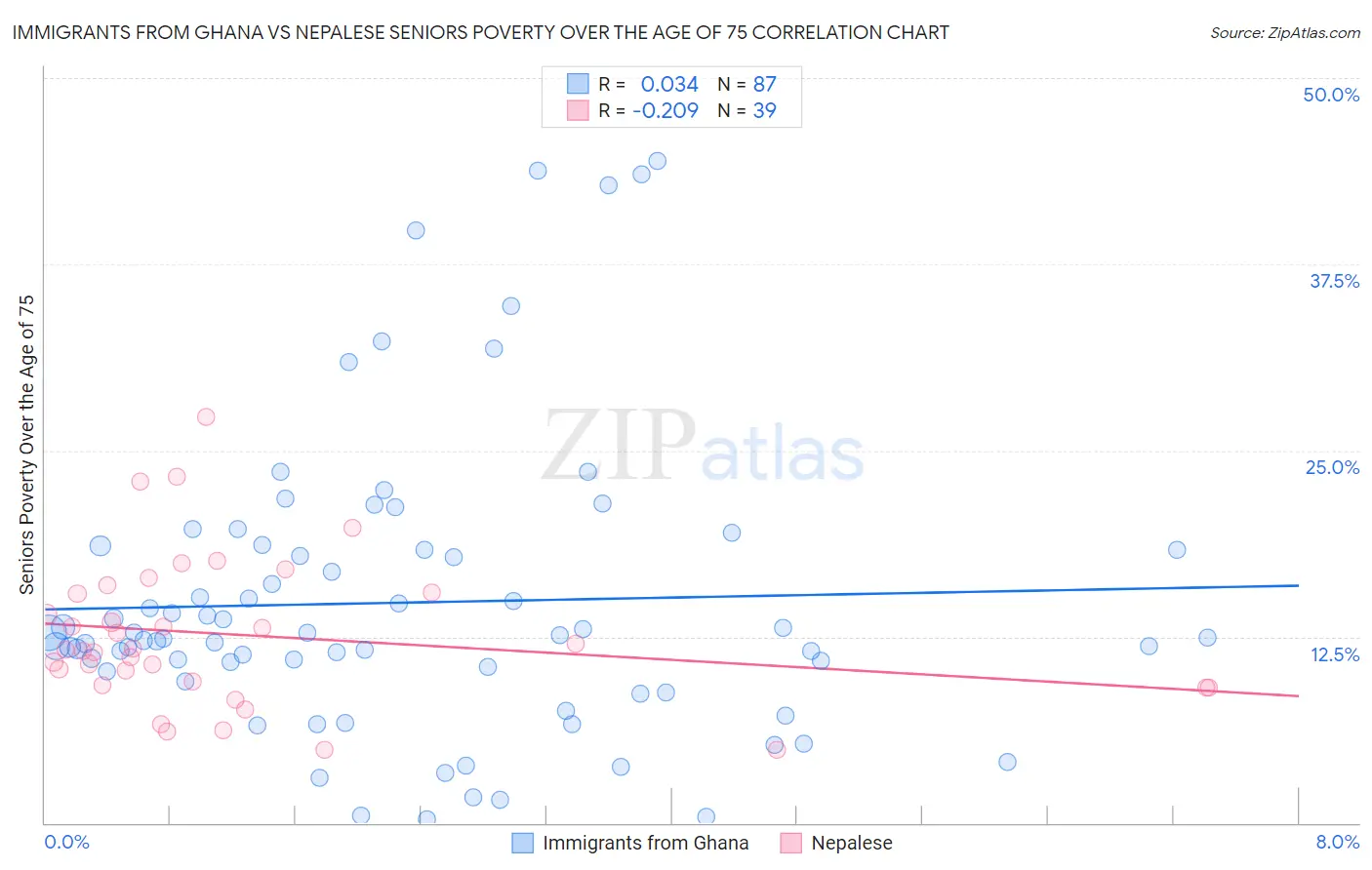 Immigrants from Ghana vs Nepalese Seniors Poverty Over the Age of 75