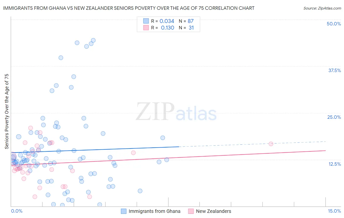 Immigrants from Ghana vs New Zealander Seniors Poverty Over the Age of 75