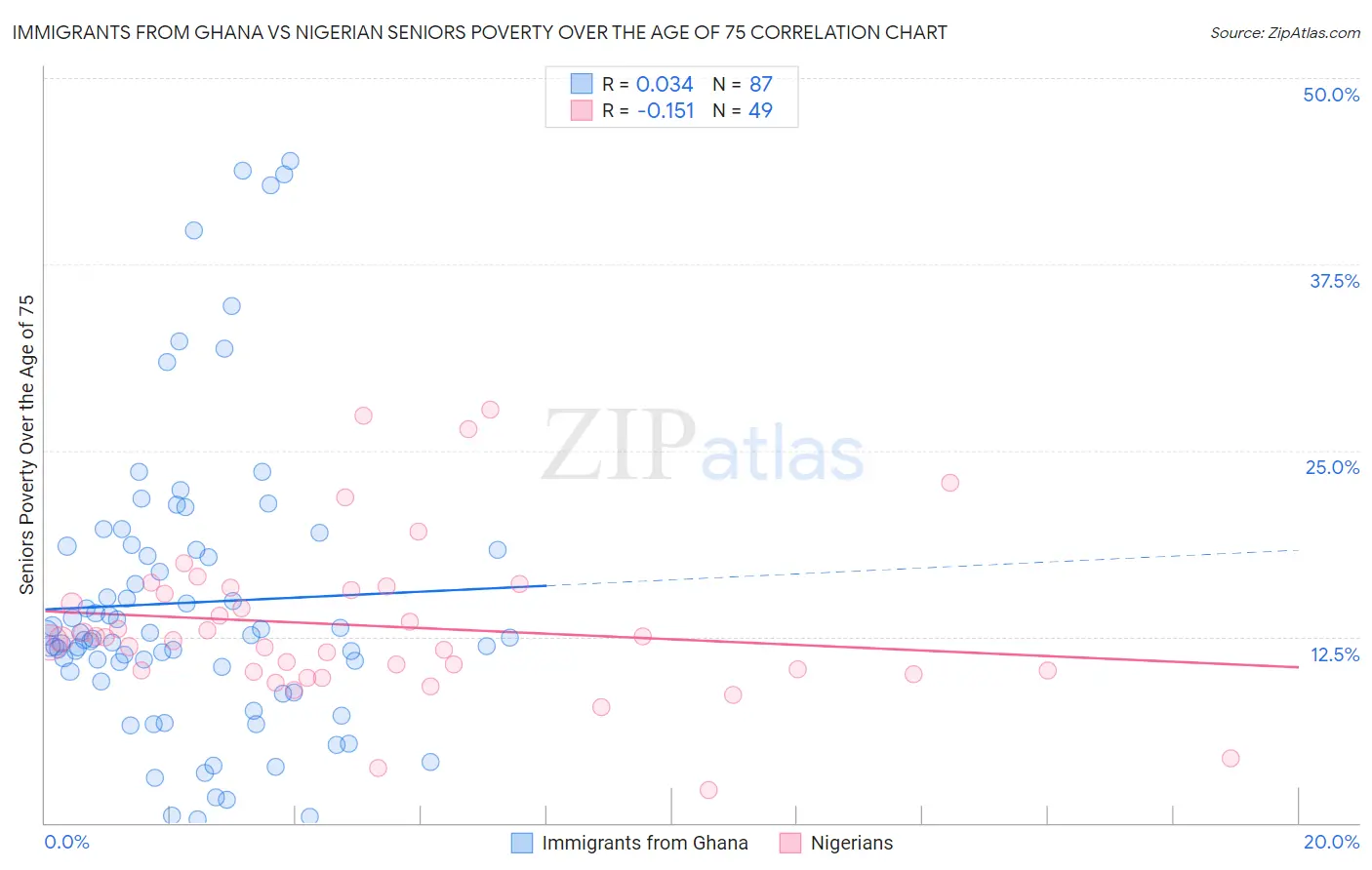 Immigrants from Ghana vs Nigerian Seniors Poverty Over the Age of 75
