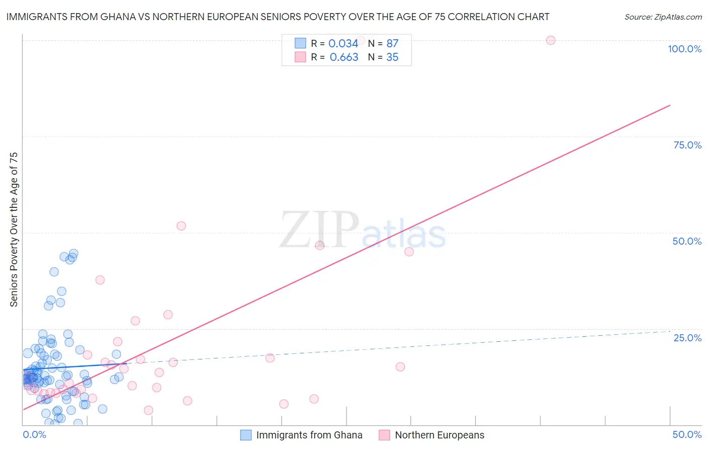 Immigrants from Ghana vs Northern European Seniors Poverty Over the Age of 75