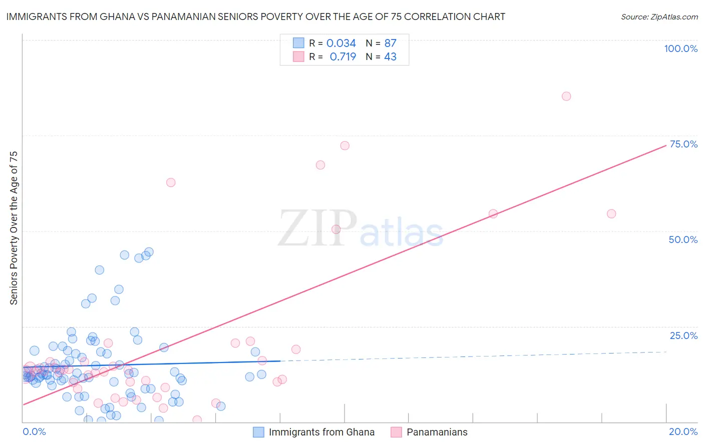 Immigrants from Ghana vs Panamanian Seniors Poverty Over the Age of 75