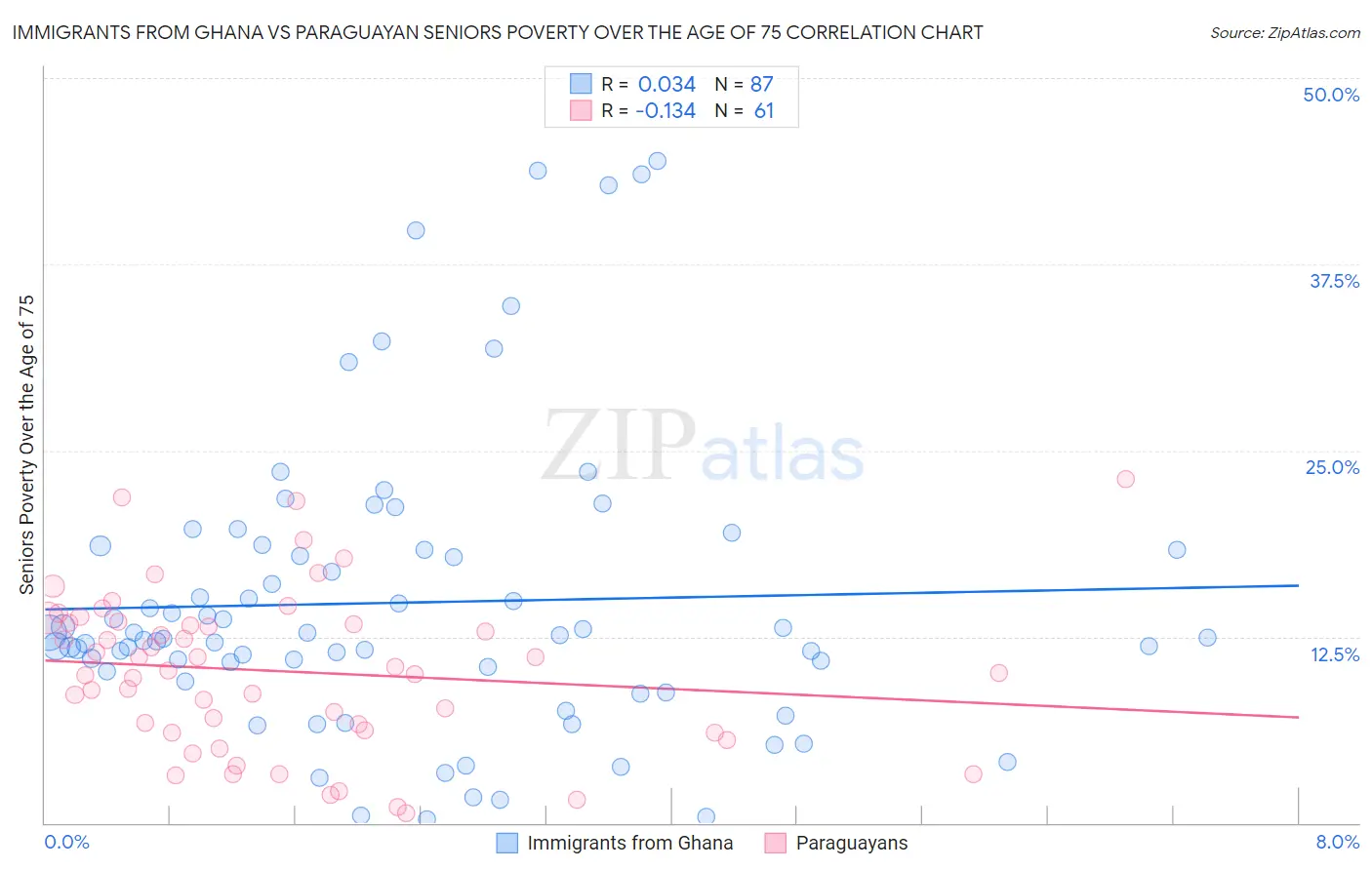 Immigrants from Ghana vs Paraguayan Seniors Poverty Over the Age of 75