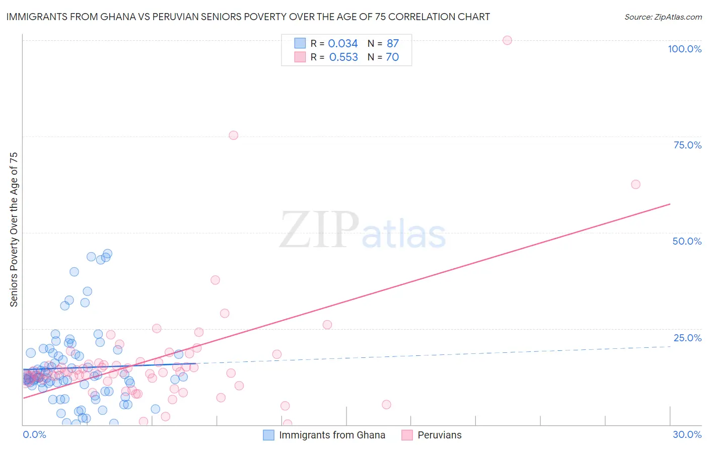 Immigrants from Ghana vs Peruvian Seniors Poverty Over the Age of 75